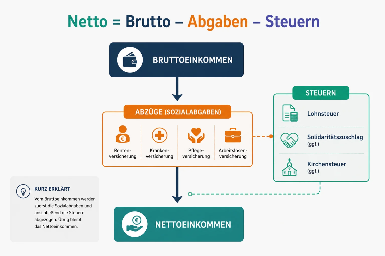 Infografik: Nettogehalt = Bruttogehalt minus Sozialabgaben (Renten-, Kranken-, Pflege-, Arbeitslosenversicherung) minus Steuern (Lohnsteuer, Soli, Kirchensteuer)
