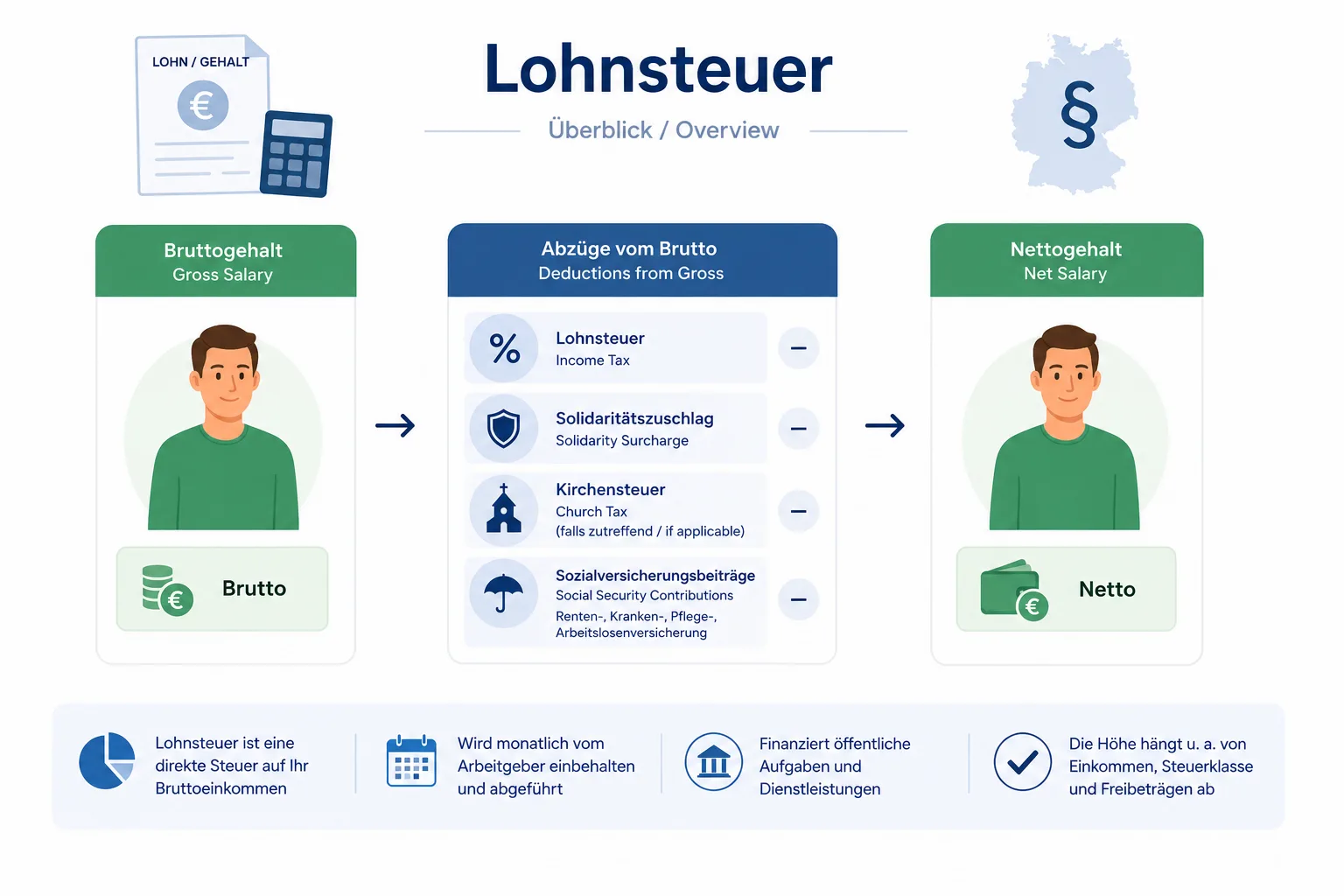 Overview: difference between Lohnsteuer (wage tax) and Einkommensteuer (income tax) in Germany – withholding procedure, tax classes and annual settlement 2026