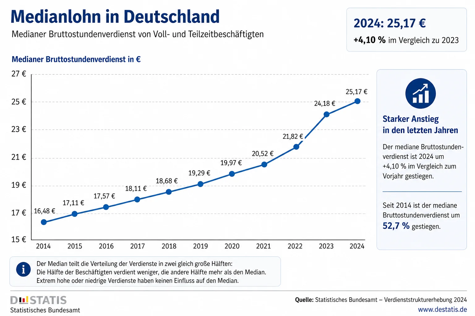 Medianer Bruttostundenverdienst in Deutschland 2014–2024: Anstieg von 16,40 € auf 25,17 € laut Statistischem Bundesamt