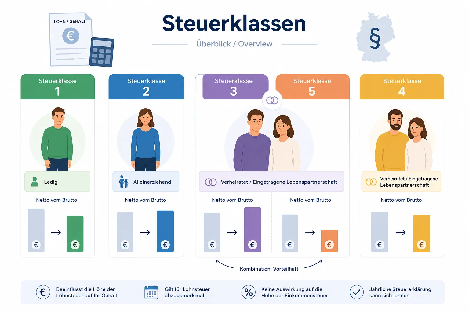 German tax classes overview: wage tax, tax return and tax class selection for employees in Germany 2026 – classes I to VI with allowances and key features